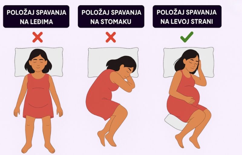 Ilustracija položaja spavanja u trudnoći – spavanje na leđima i stomaku označeno kao nebezbedno, spavanje na levoj strani prikazano kao bezbedno i preporučeno.